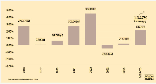 Charleston’s office market: big move-ins outpace move-outs in 2025